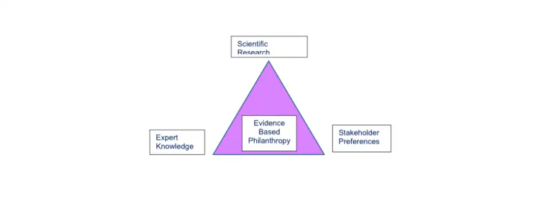 Beyond Good Intentions: The Case for Evidence-Based Philanthropy 1 Three Dimensional Impact